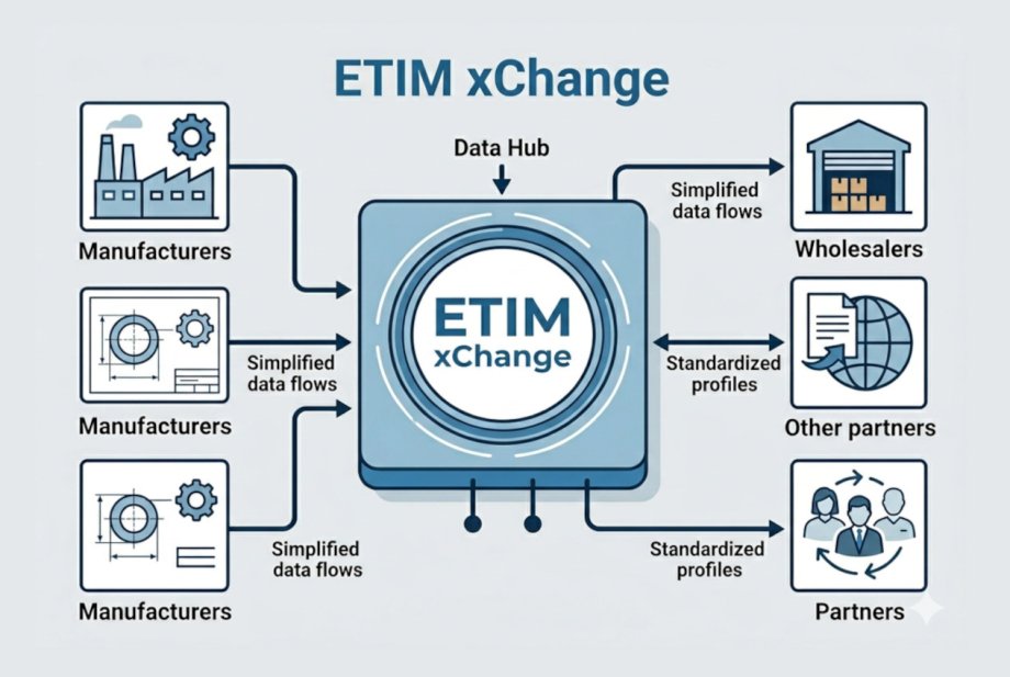 ETIM xChange: Guía para principiantes | AtroPIM