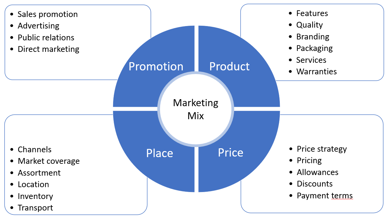 Marketing-Mix-Diagramm