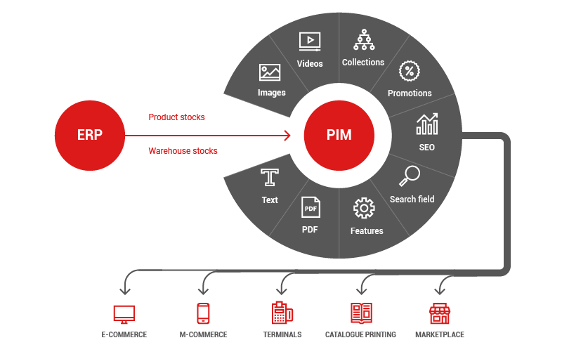 erp-pim-en